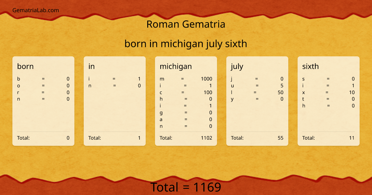 born in michigan july sixth in roman Gematria